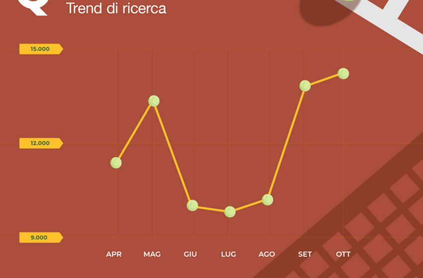  Effetto Sinner: il tennis conquista l’e-commerce italiano nel 2024