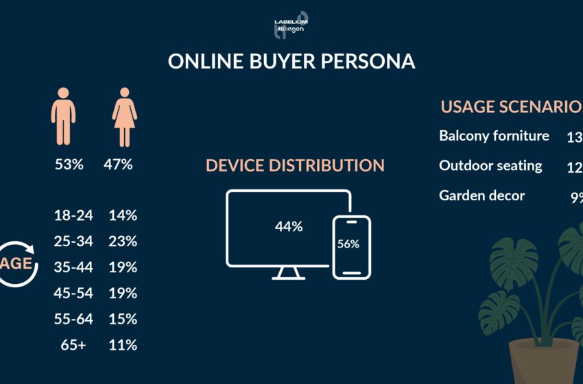  Crescono le vendite dell’outdoor & garden, per un settore dal valore di 38 miliardi in Italia: l’analisi di categoria di Labelium Italia e Kiliagon